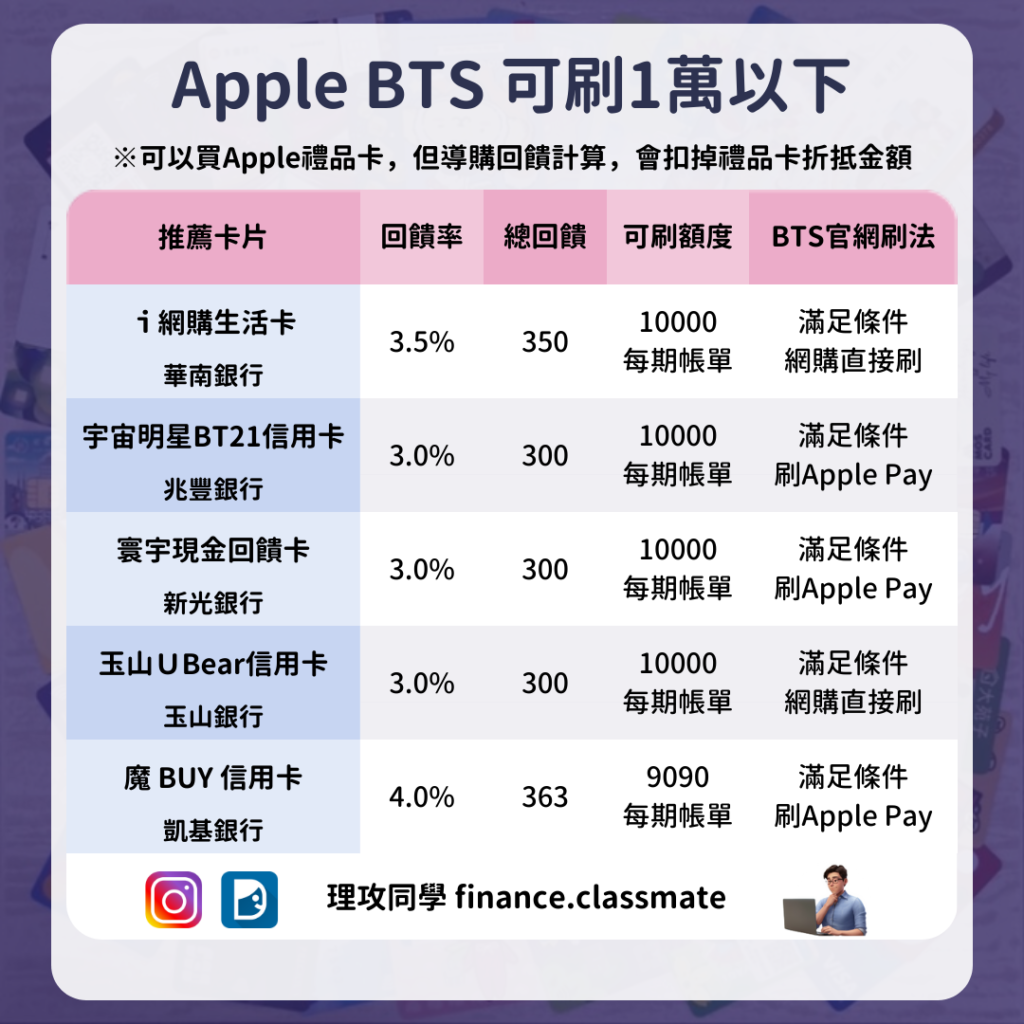 蘋果官網信用卡
Apple BTS信用卡