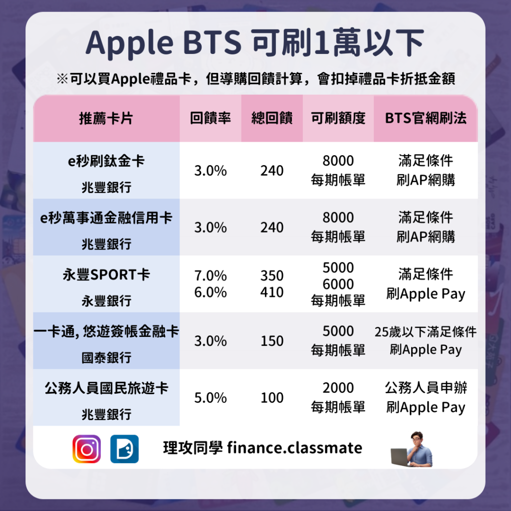 蘋果官網信用卡
Apple BTS信用卡